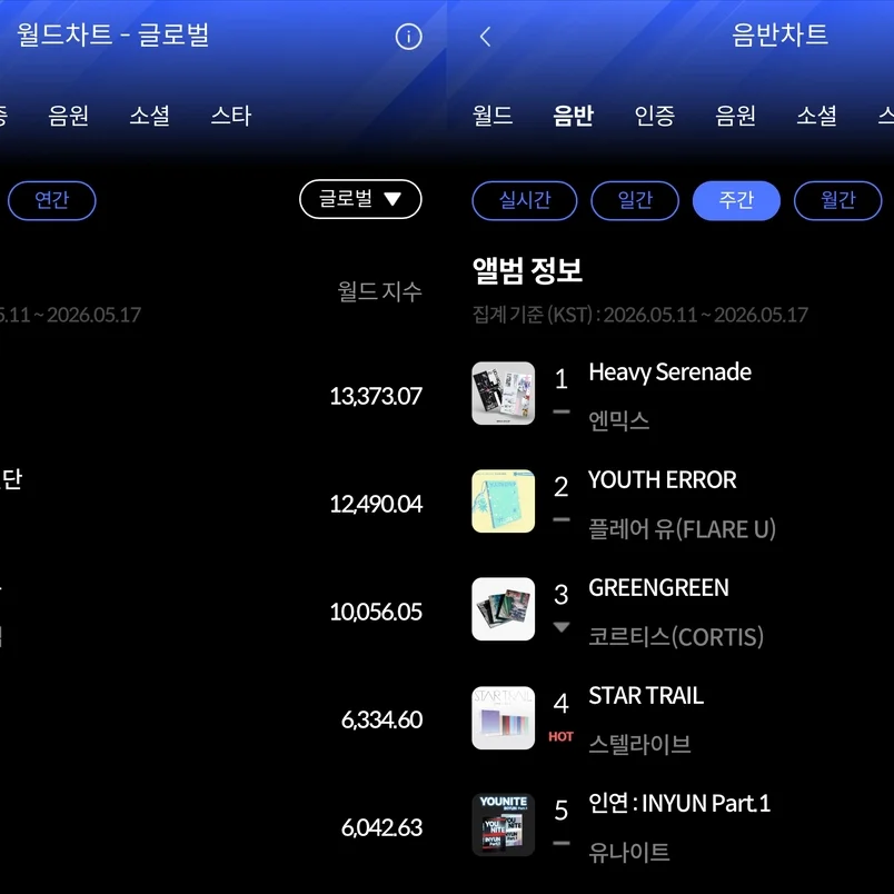 NMIXX 'Heavy Serenade' Tops Hanteo World & Album Charts (May 2026)